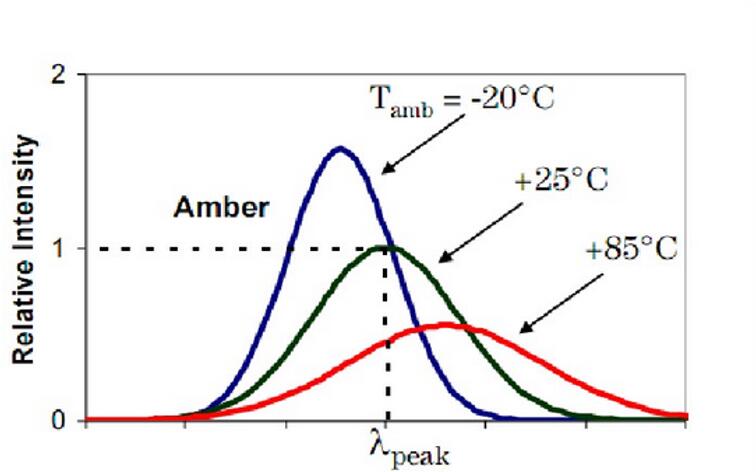 LED產(chǎn)生的熱量對(duì)產(chǎn)品的影響。